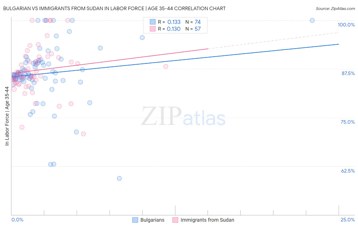 Bulgarian vs Immigrants from Sudan In Labor Force | Age 35-44