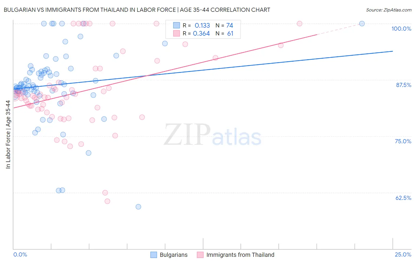 Bulgarian vs Immigrants from Thailand In Labor Force | Age 35-44