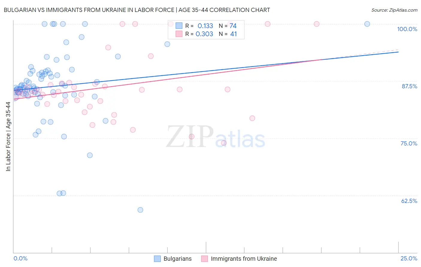 Bulgarian vs Immigrants from Ukraine In Labor Force | Age 35-44