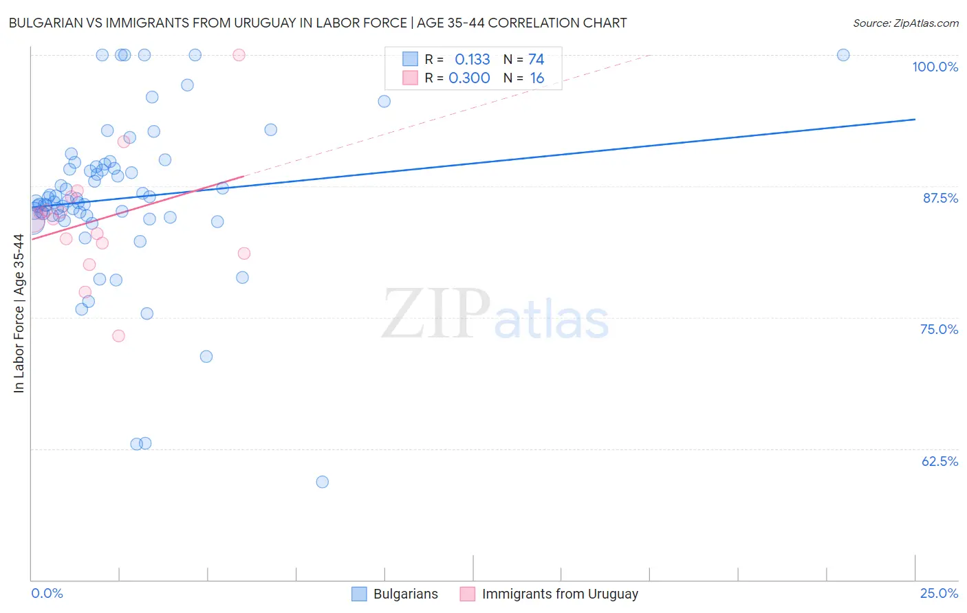 Bulgarian vs Immigrants from Uruguay In Labor Force | Age 35-44