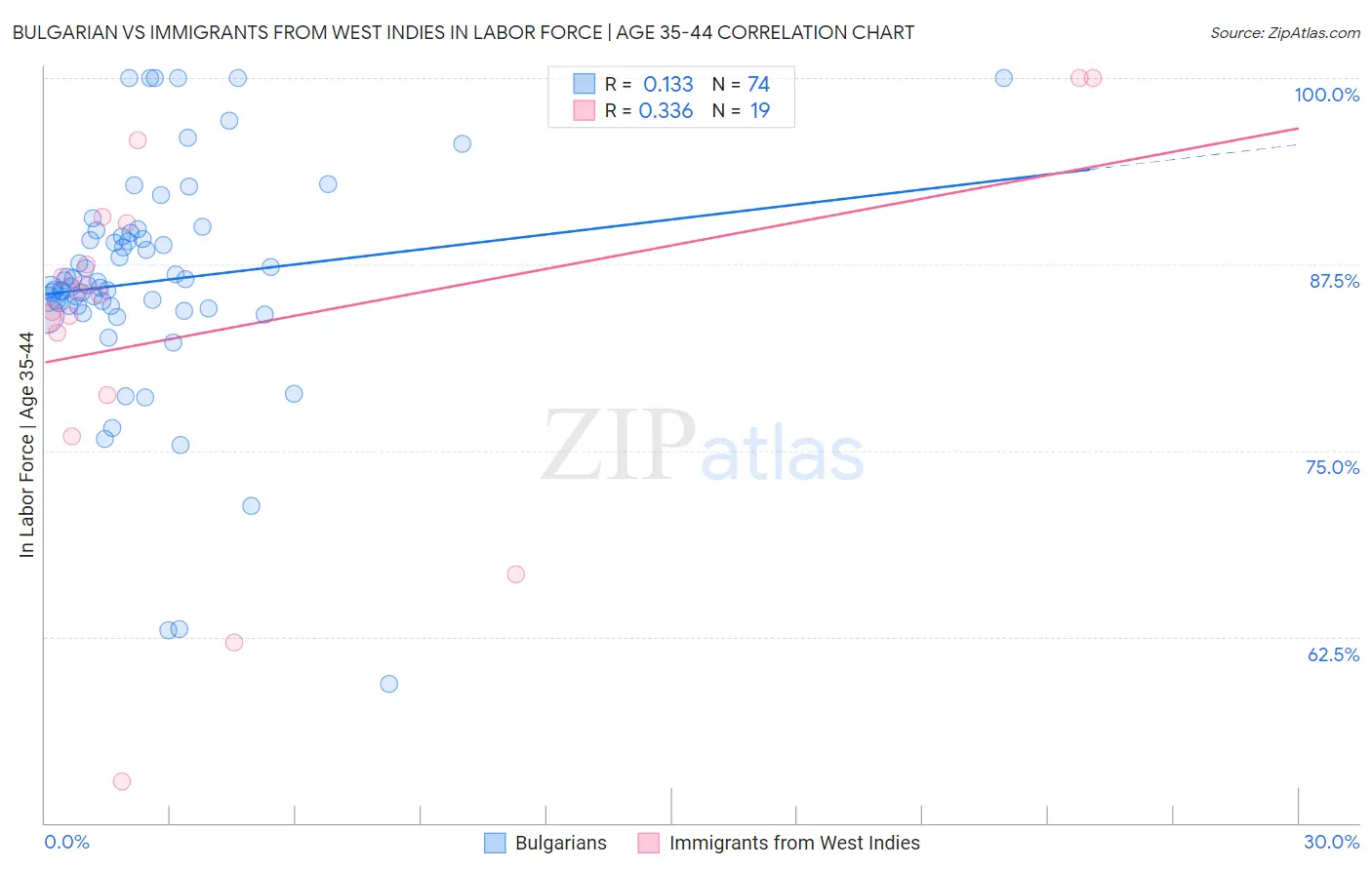 Bulgarian vs Immigrants from West Indies In Labor Force | Age 35-44