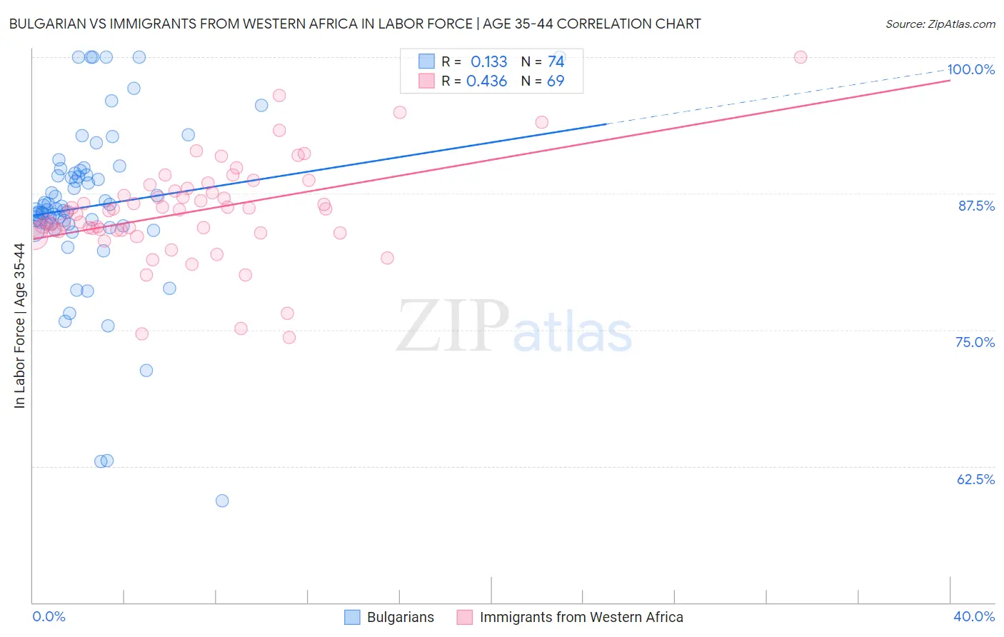 Bulgarian vs Immigrants from Western Africa In Labor Force | Age 35-44