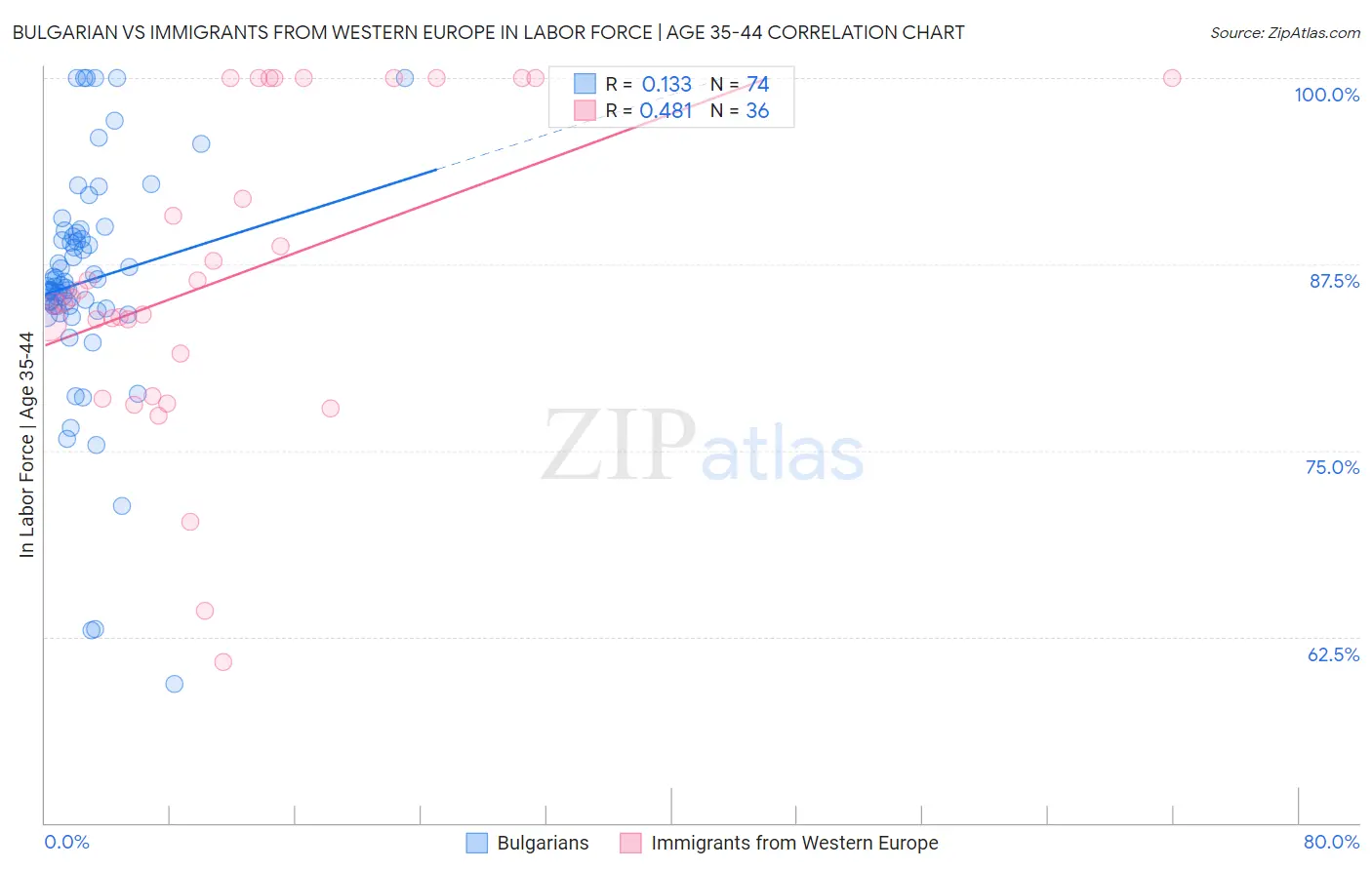 Bulgarian vs Immigrants from Western Europe In Labor Force | Age 35-44