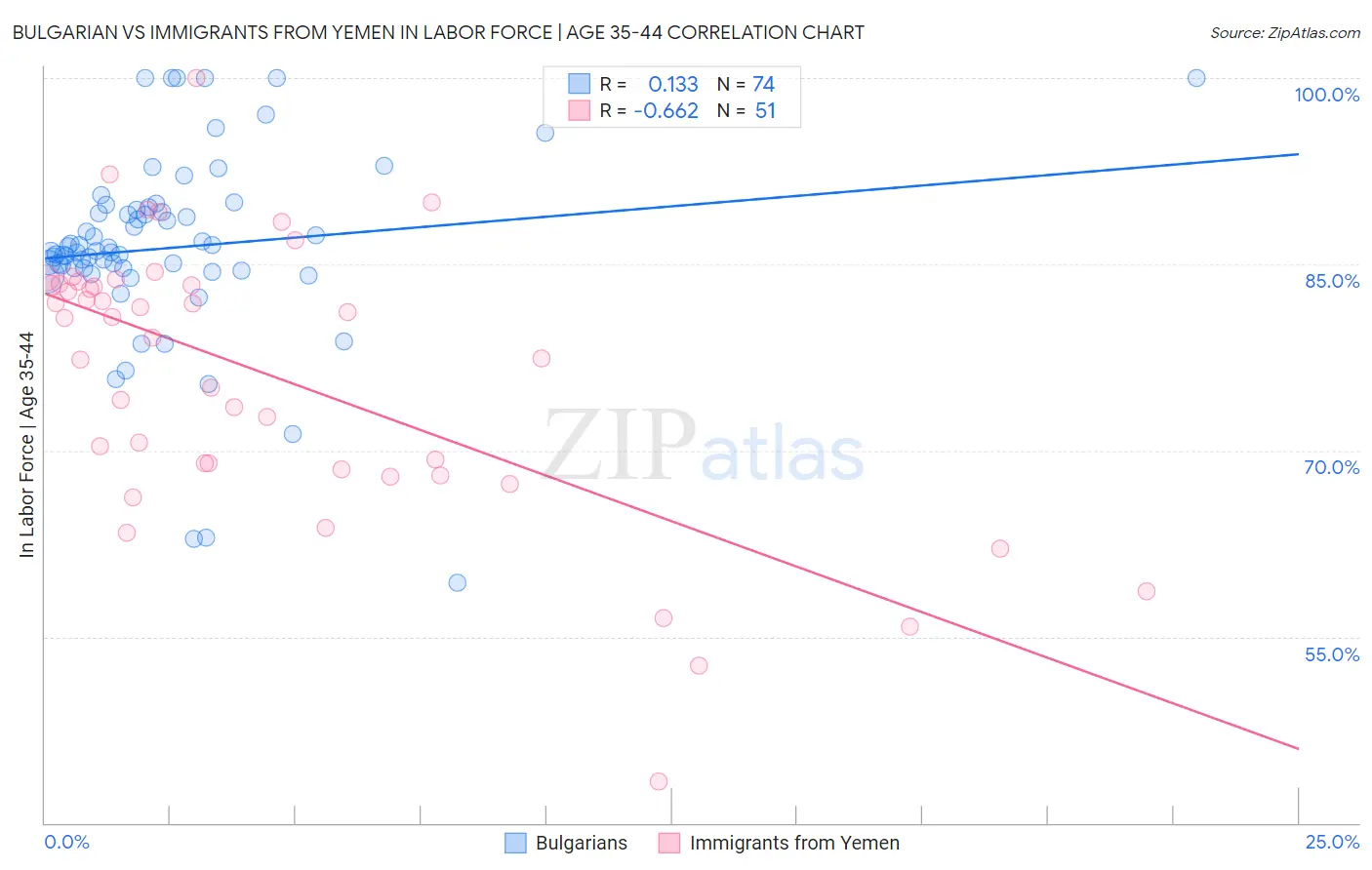 Bulgarian vs Immigrants from Yemen In Labor Force | Age 35-44