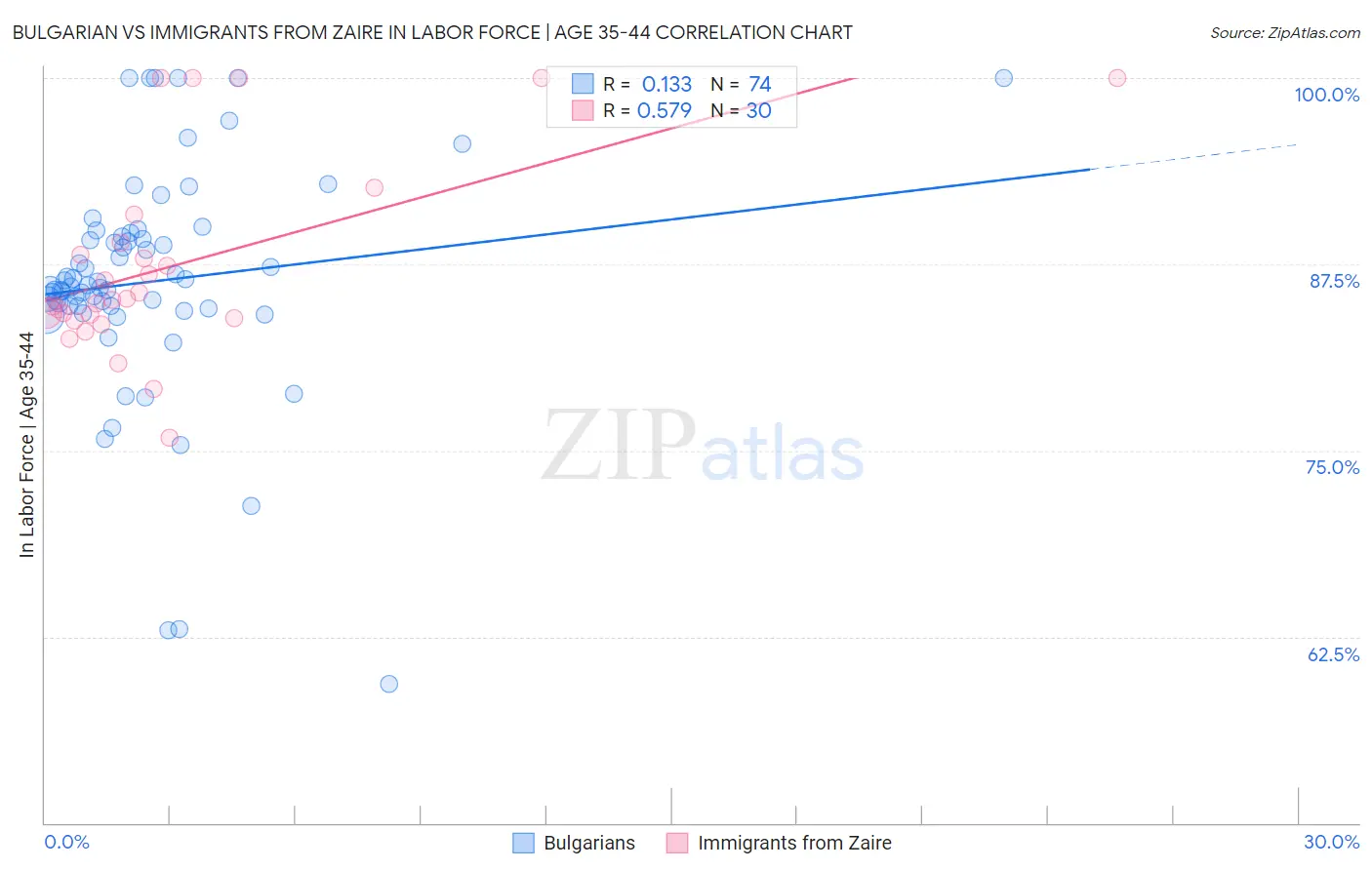 Bulgarian vs Immigrants from Zaire In Labor Force | Age 35-44