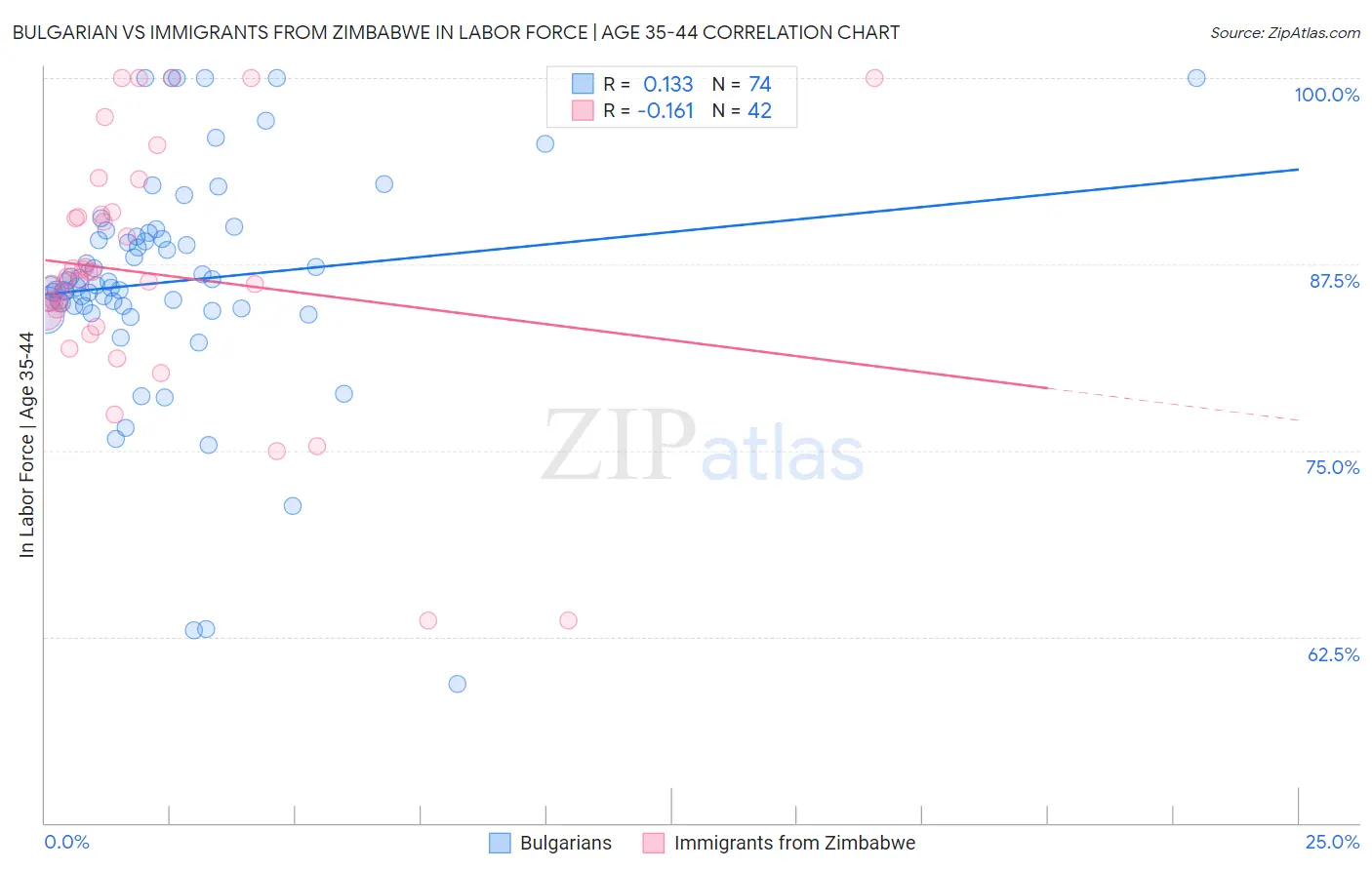 Bulgarian vs Immigrants from Zimbabwe In Labor Force | Age 35-44