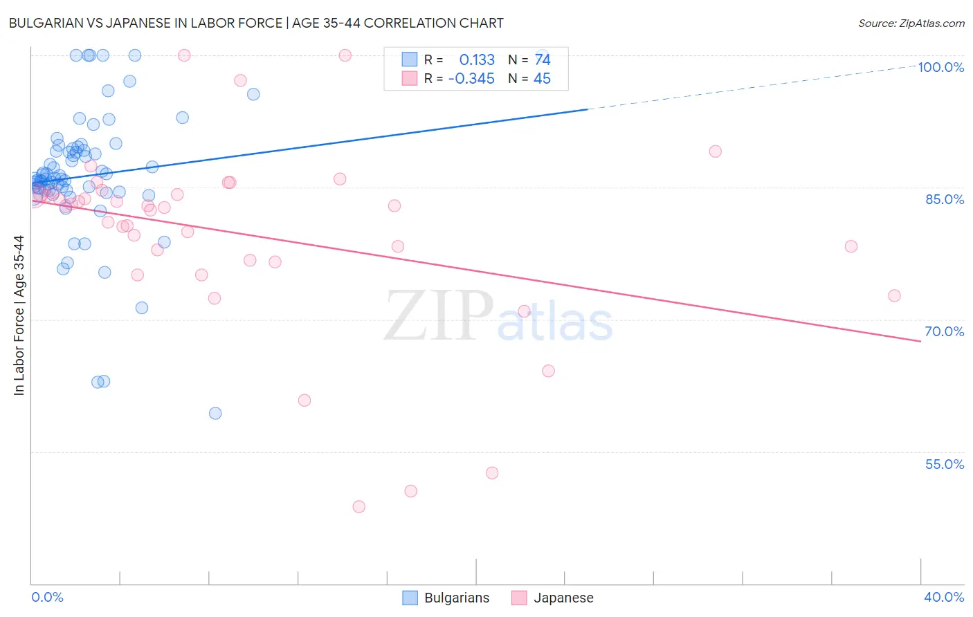 Bulgarian vs Japanese In Labor Force | Age 35-44