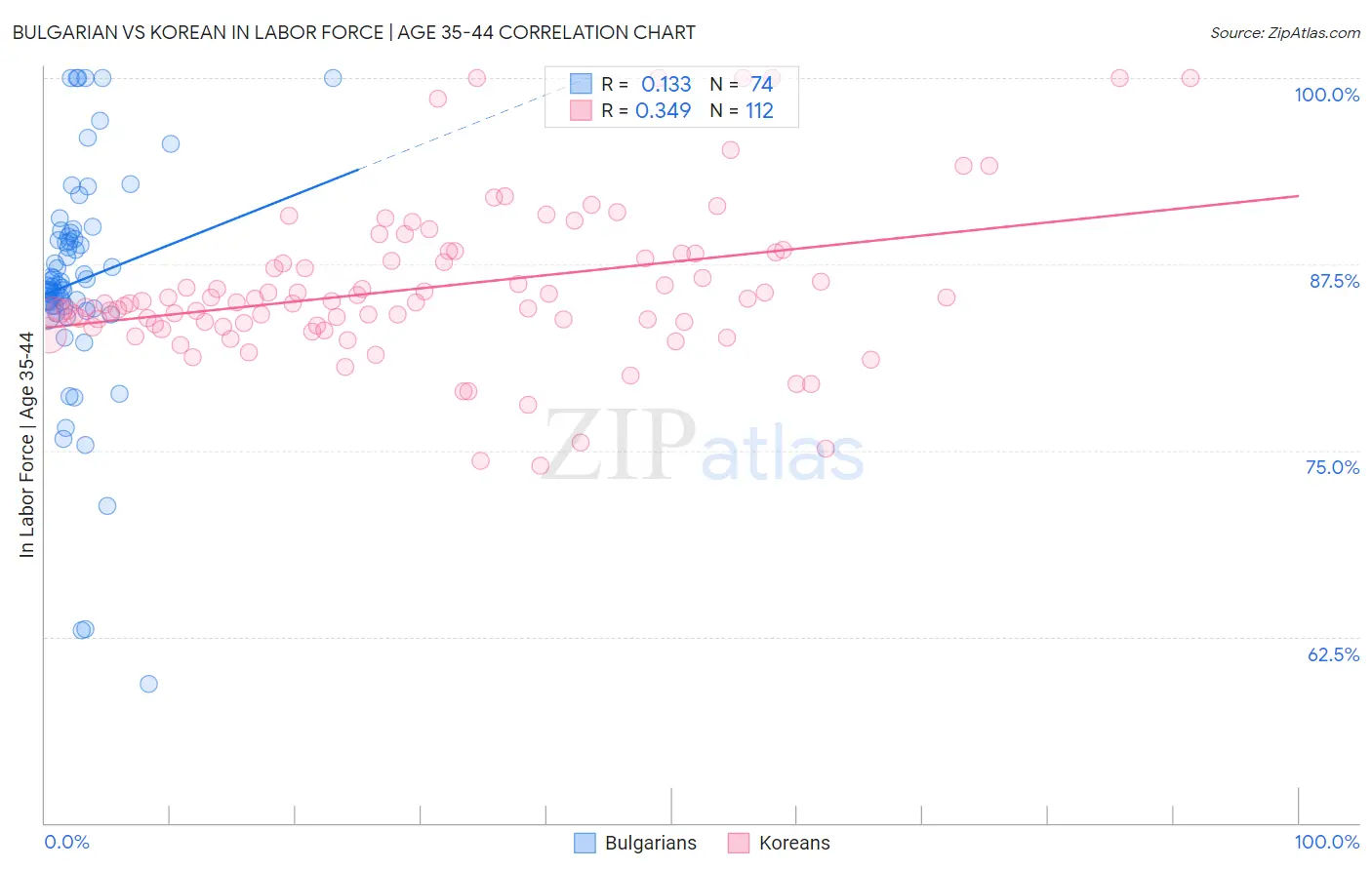 Bulgarian vs Korean In Labor Force | Age 35-44