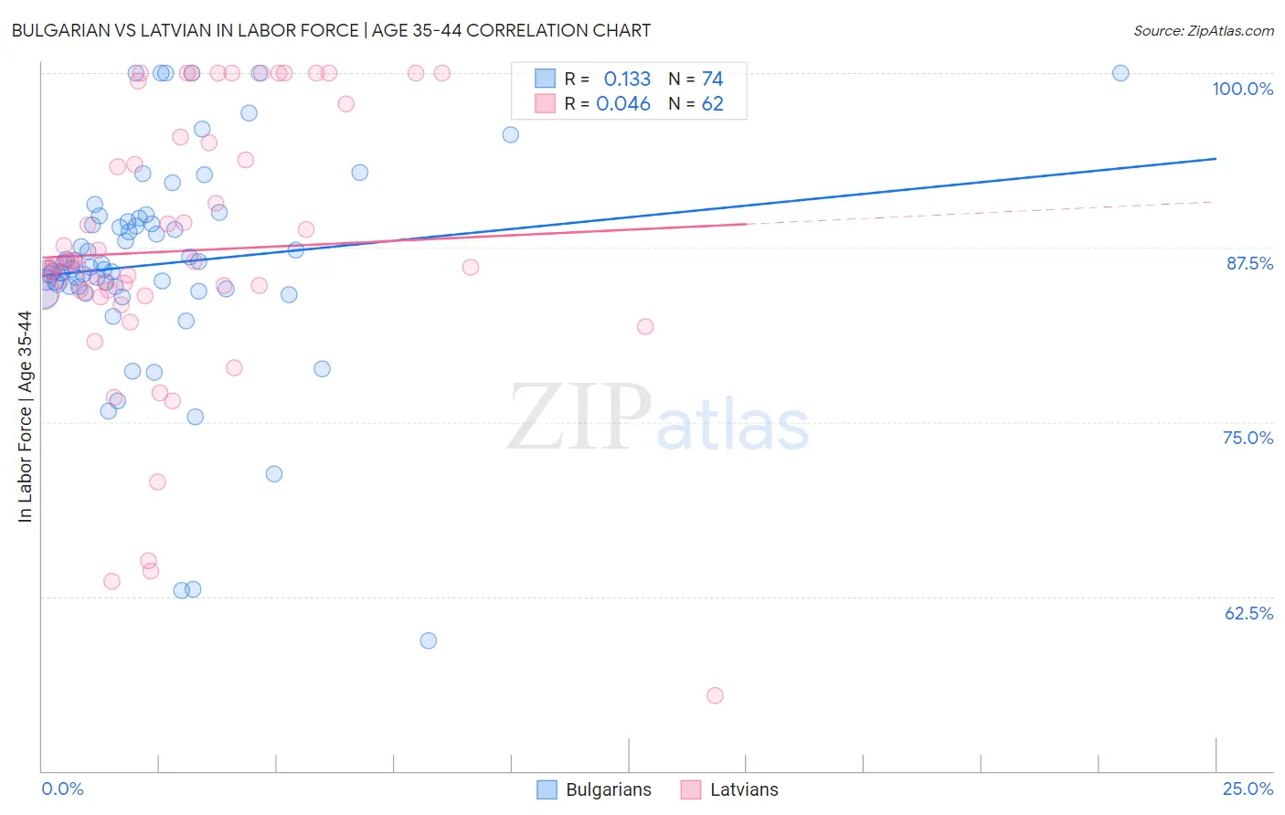 Bulgarian vs Latvian In Labor Force | Age 35-44