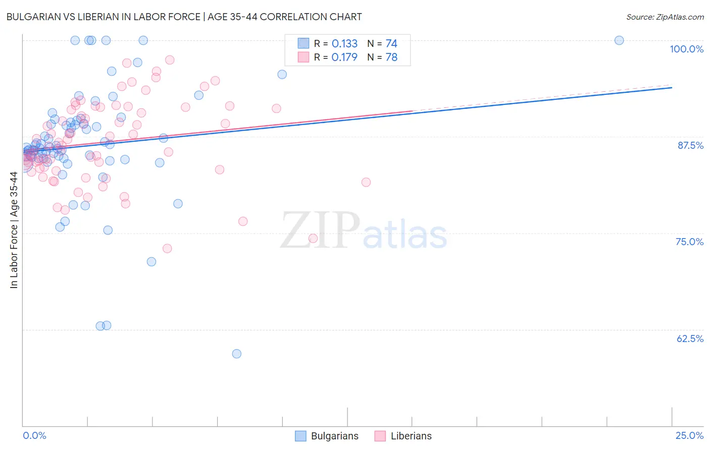 Bulgarian vs Liberian In Labor Force | Age 35-44