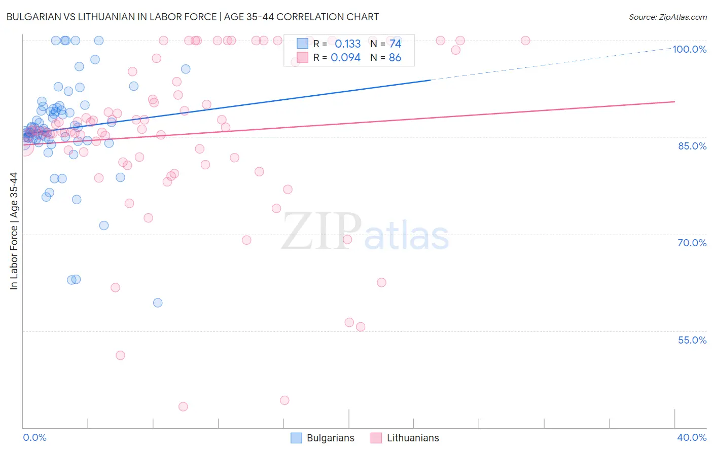 Bulgarian vs Lithuanian In Labor Force | Age 35-44