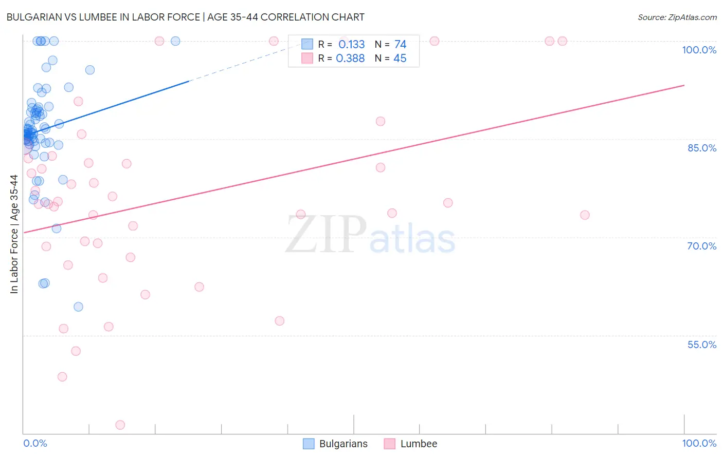 Bulgarian vs Lumbee In Labor Force | Age 35-44