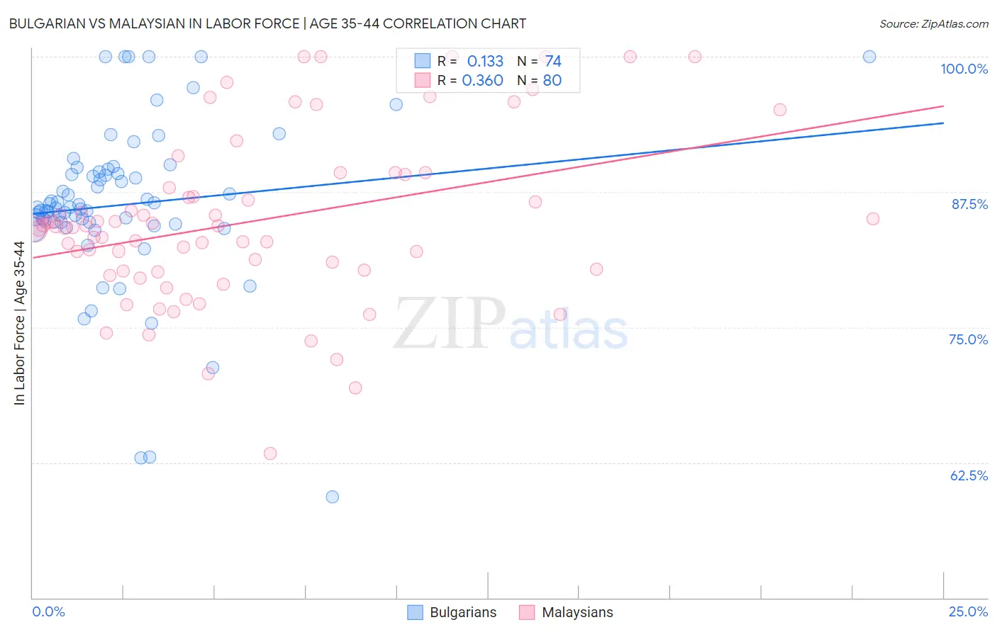 Bulgarian vs Malaysian In Labor Force | Age 35-44