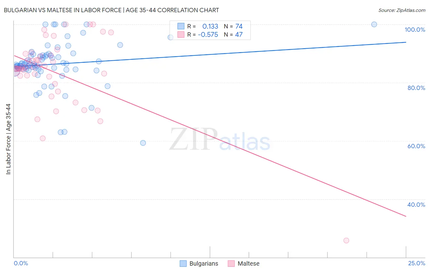 Bulgarian vs Maltese In Labor Force | Age 35-44