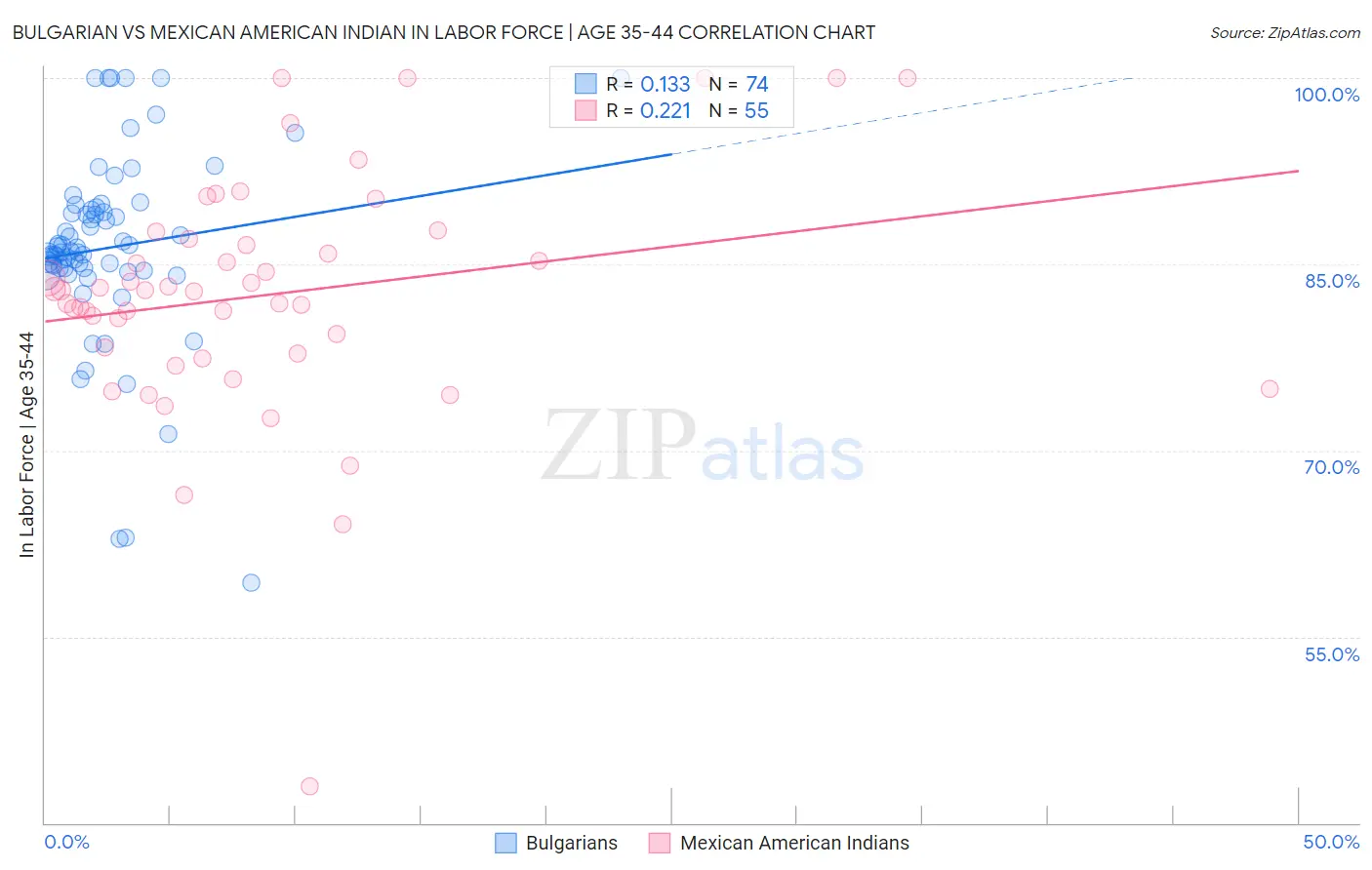 Bulgarian vs Mexican American Indian In Labor Force | Age 35-44