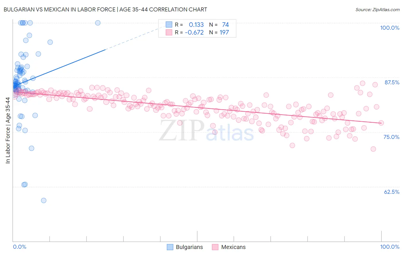 Bulgarian vs Mexican In Labor Force | Age 35-44