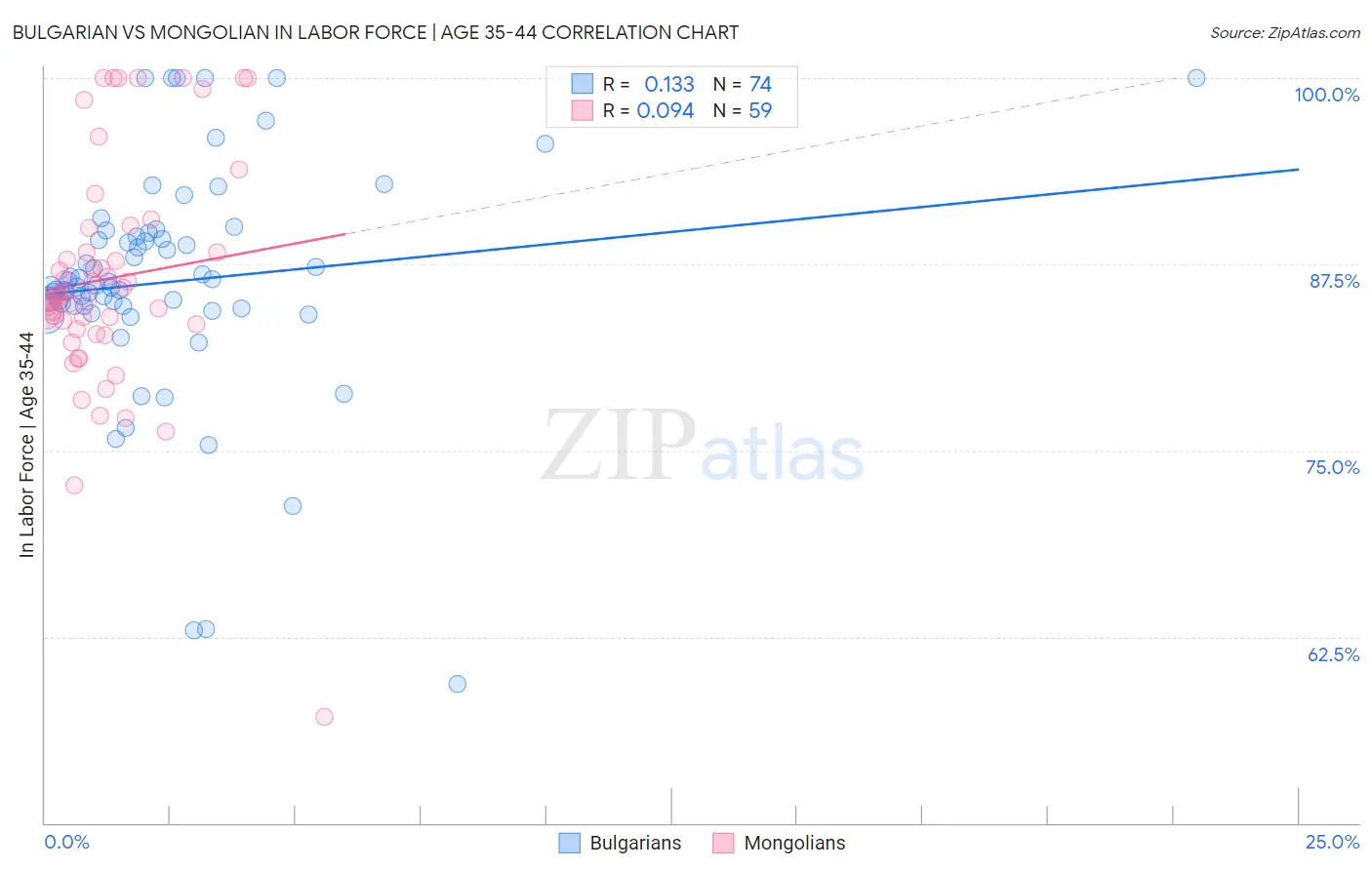 Bulgarian vs Mongolian In Labor Force | Age 35-44