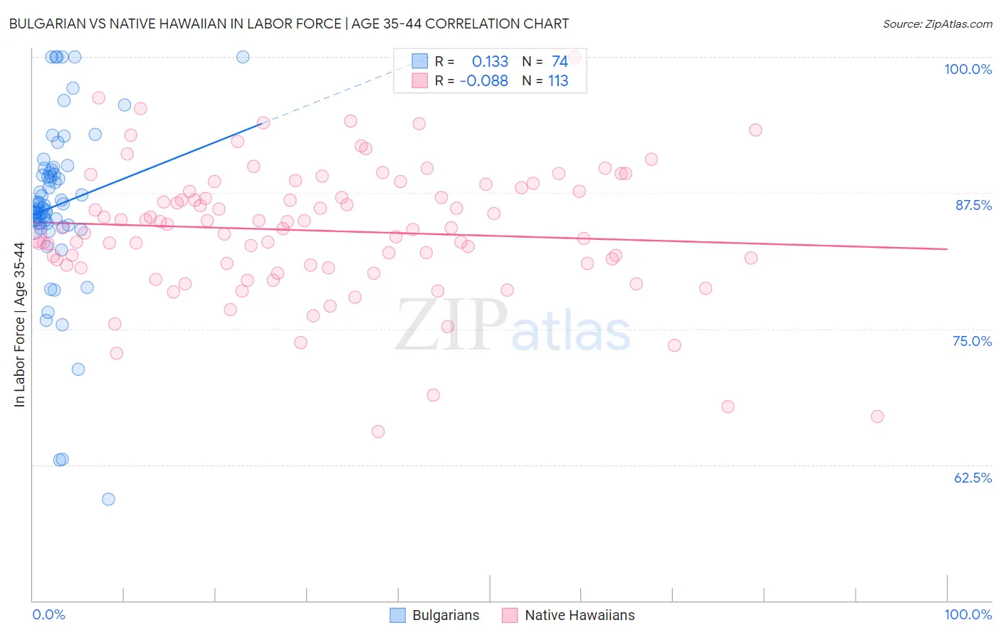 Bulgarian vs Native Hawaiian In Labor Force | Age 35-44