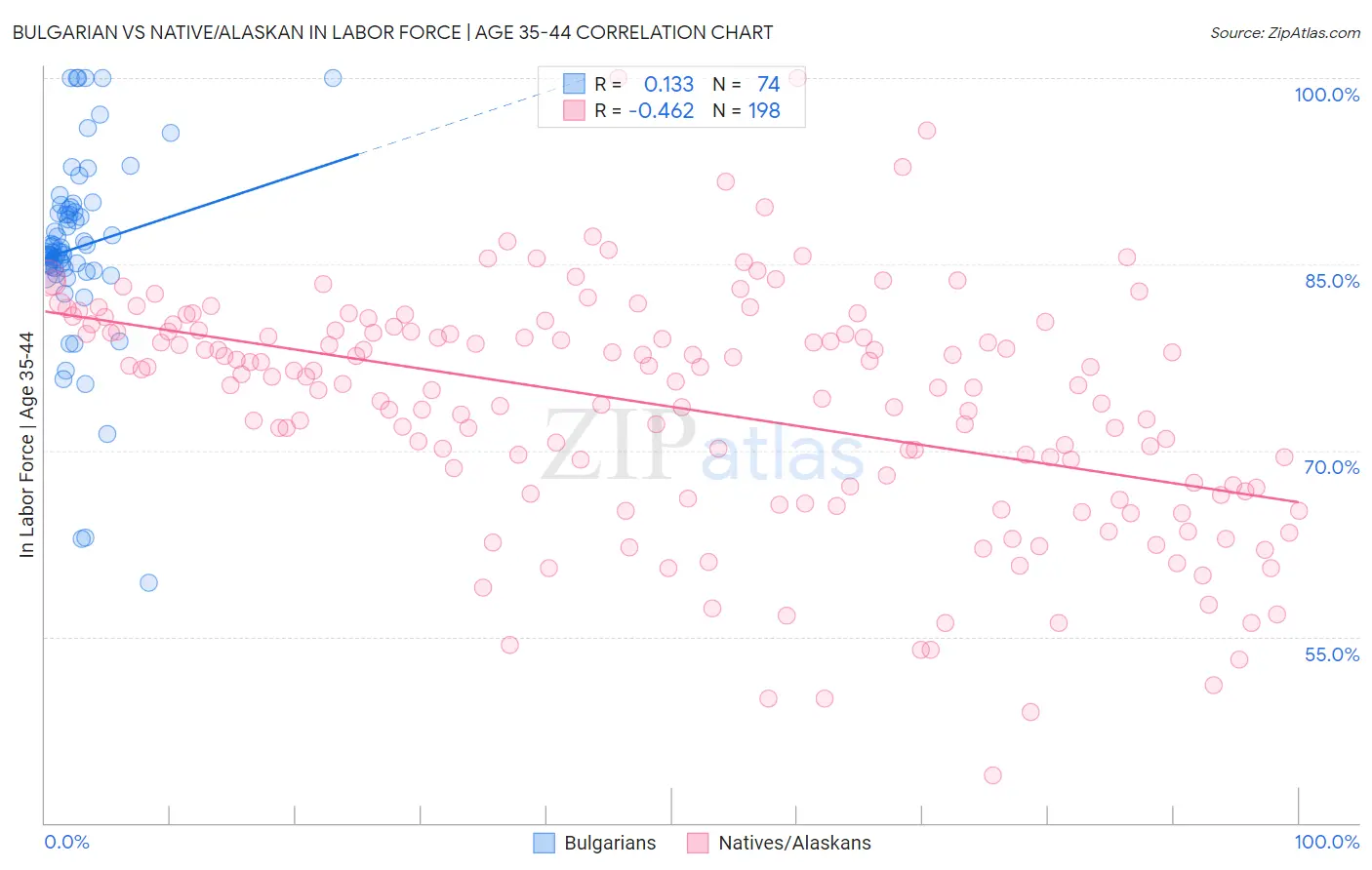 Bulgarian vs Native/Alaskan In Labor Force | Age 35-44