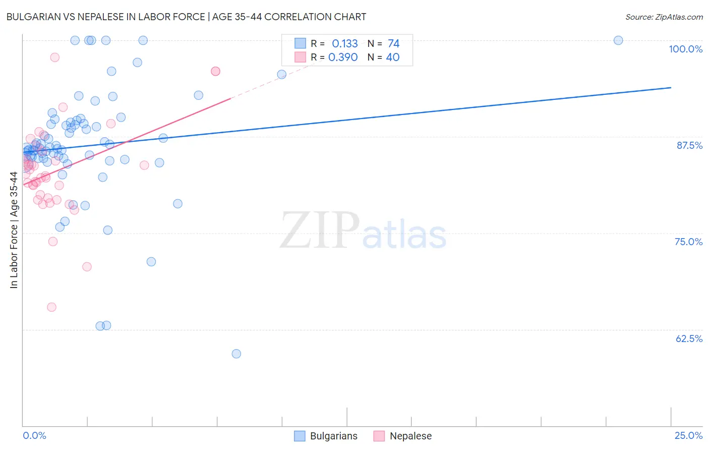 Bulgarian vs Nepalese In Labor Force | Age 35-44