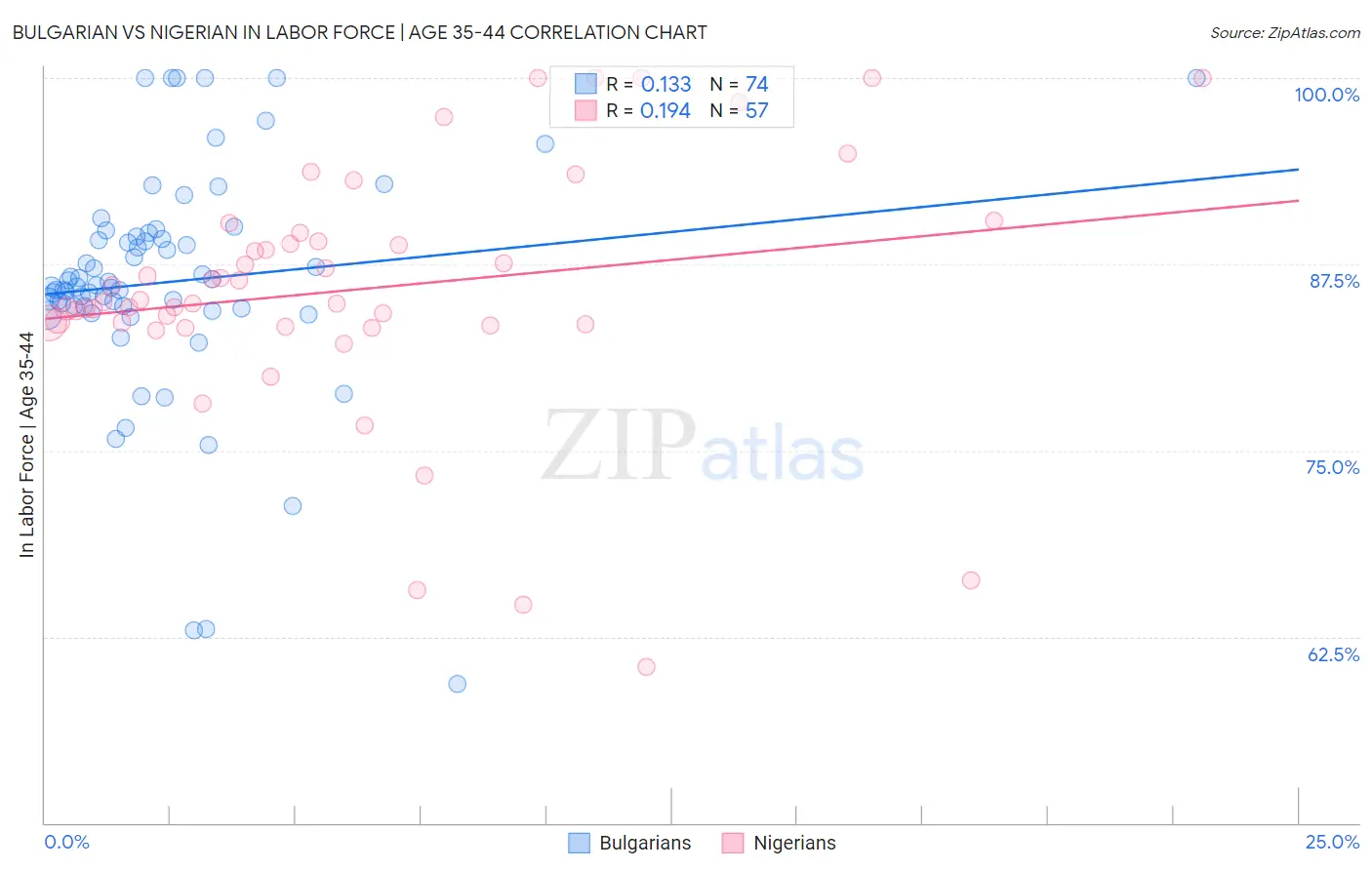 Bulgarian vs Nigerian In Labor Force | Age 35-44