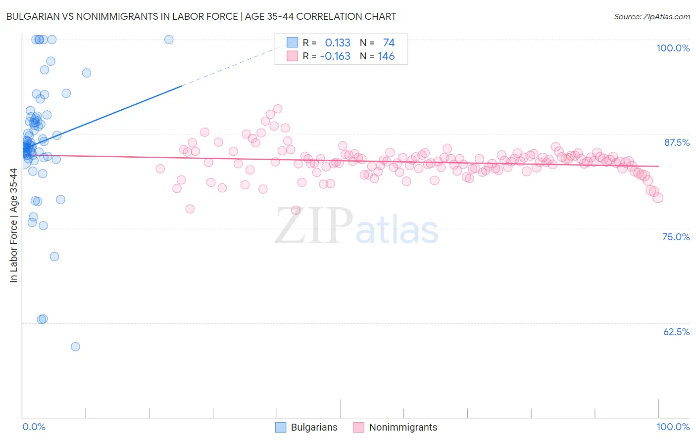 Bulgarian vs Nonimmigrants In Labor Force | Age 35-44