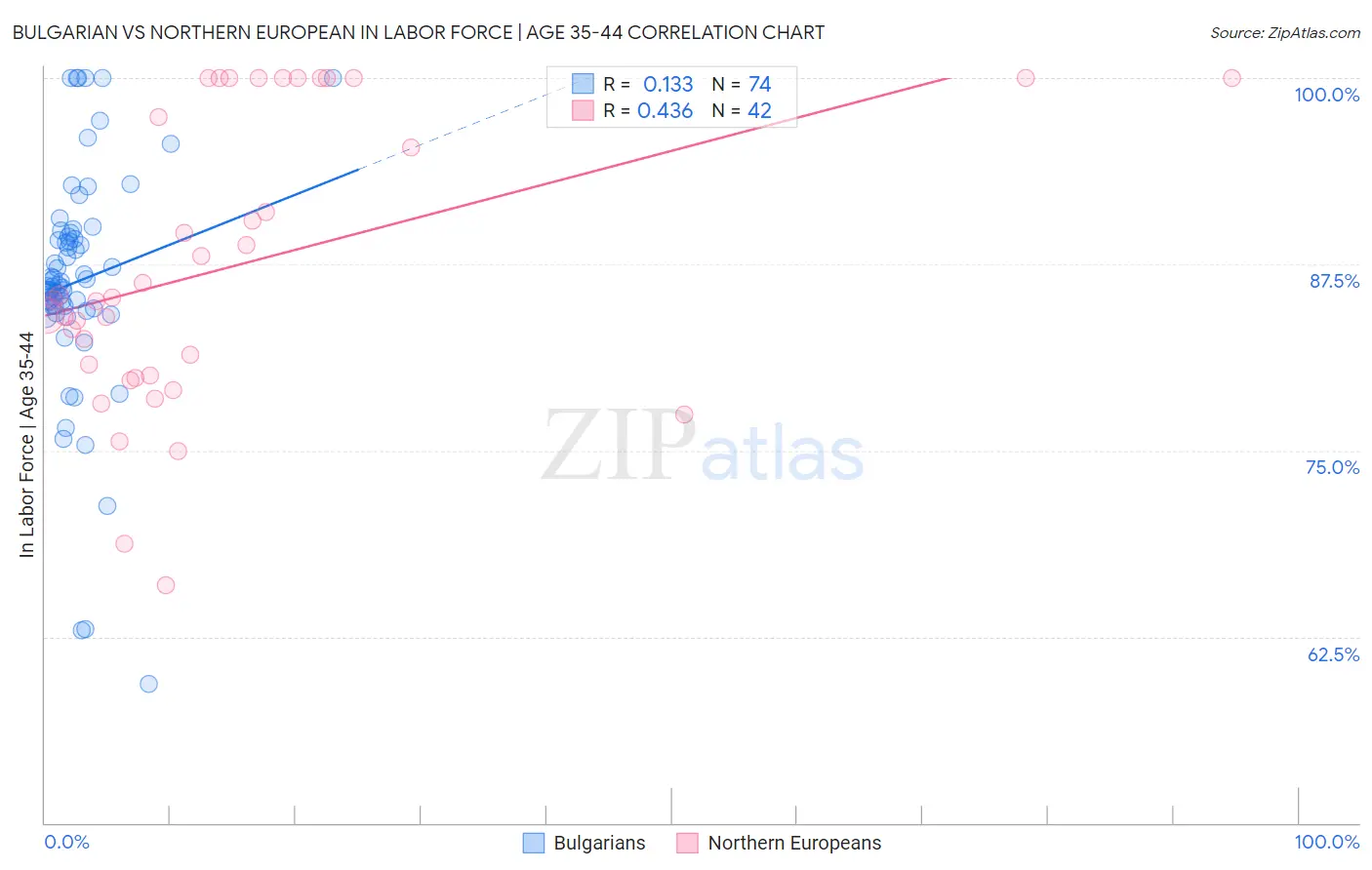 Bulgarian vs Northern European In Labor Force | Age 35-44