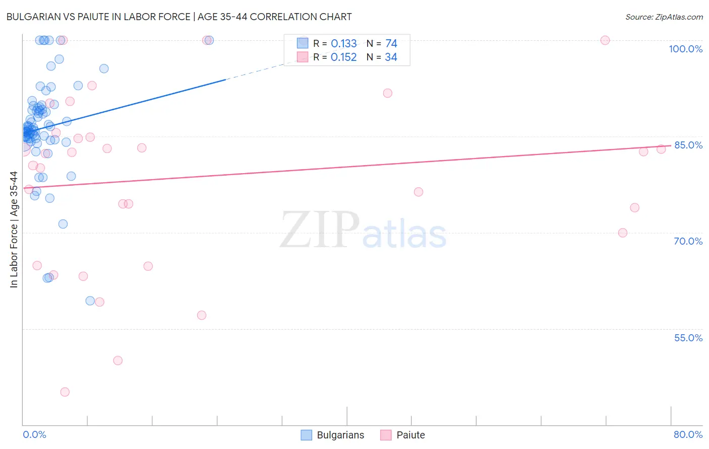 Bulgarian vs Paiute In Labor Force | Age 35-44