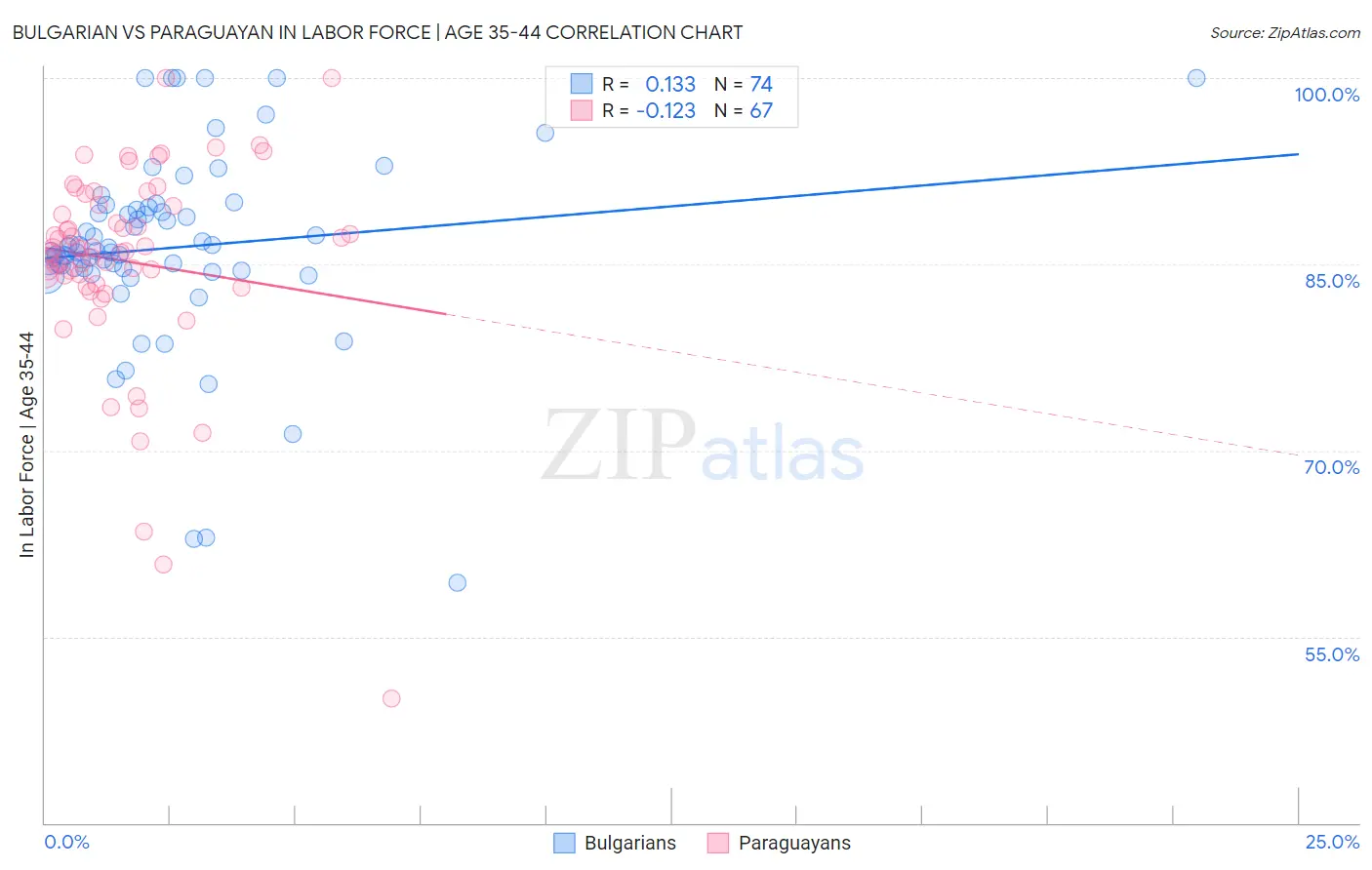 Bulgarian vs Paraguayan In Labor Force | Age 35-44