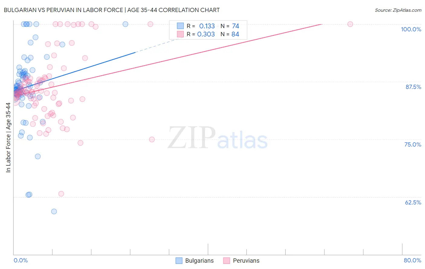 Bulgarian vs Peruvian In Labor Force | Age 35-44