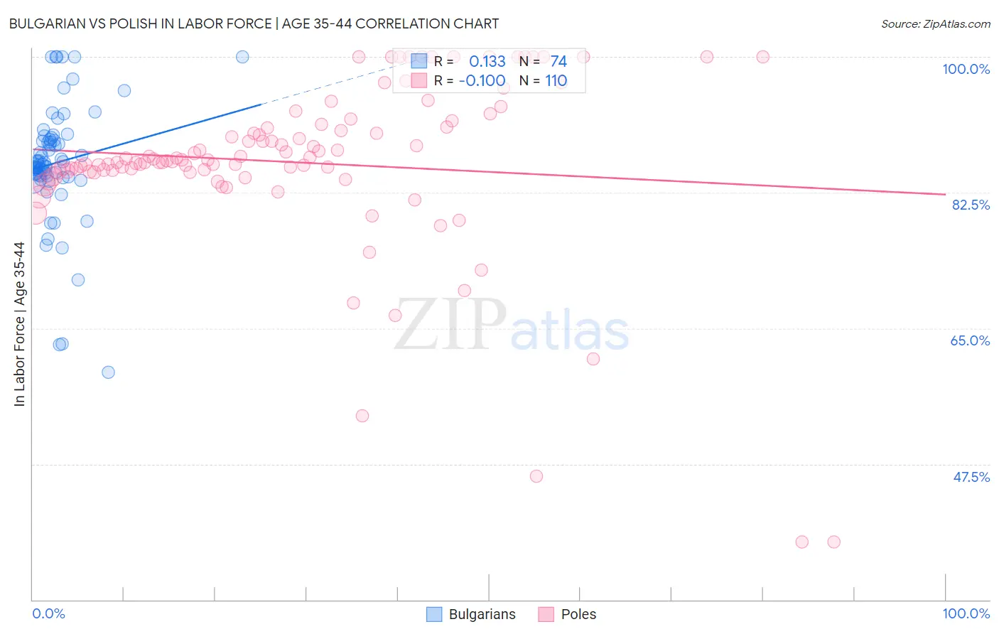 Bulgarian vs Polish In Labor Force | Age 35-44