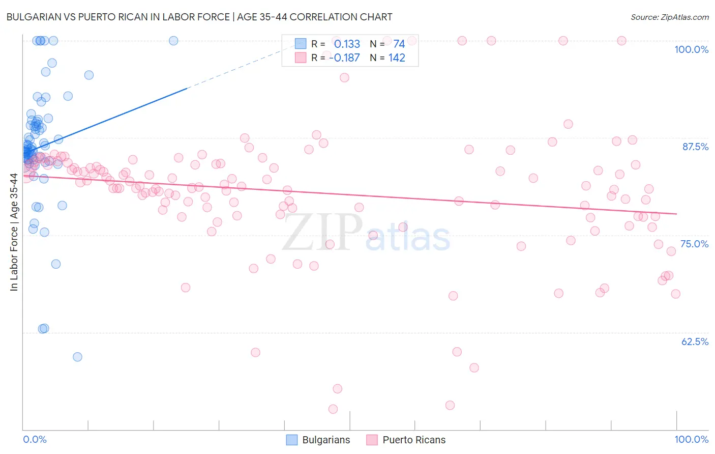 Bulgarian vs Puerto Rican In Labor Force | Age 35-44