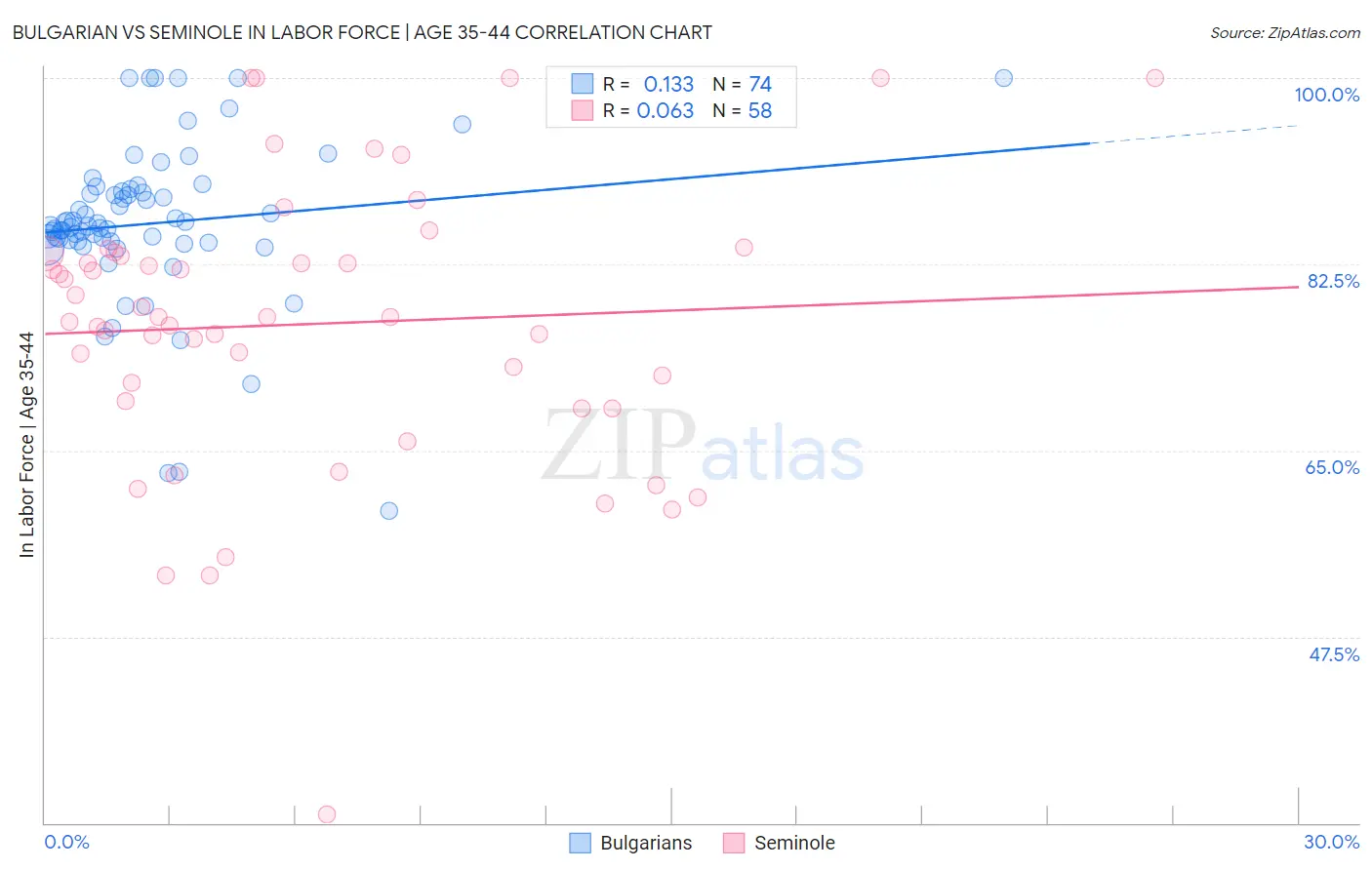 Bulgarian vs Seminole In Labor Force | Age 35-44