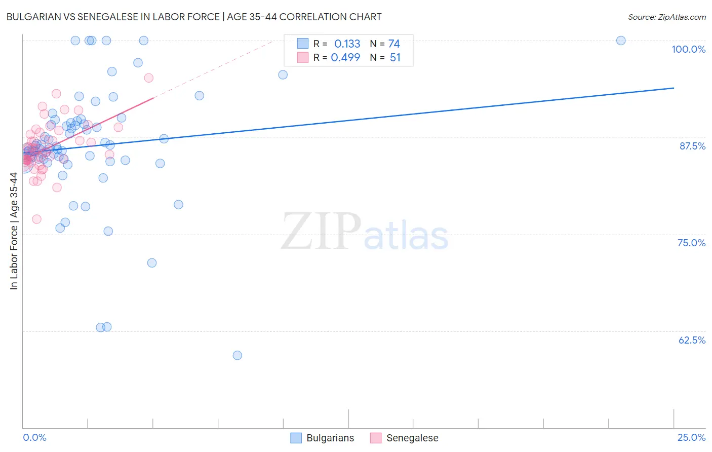 Bulgarian vs Senegalese In Labor Force | Age 35-44