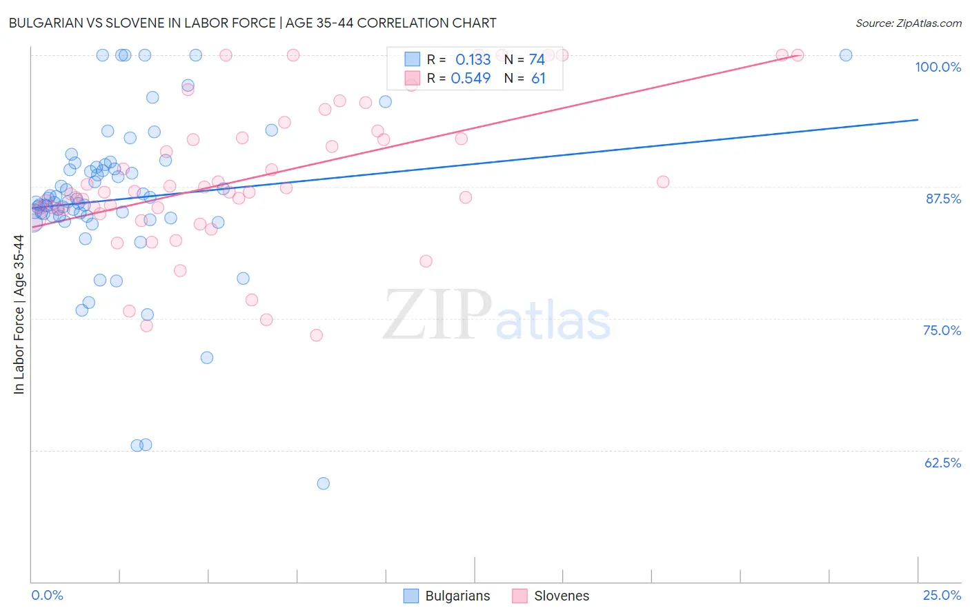 Bulgarian vs Slovene In Labor Force | Age 35-44