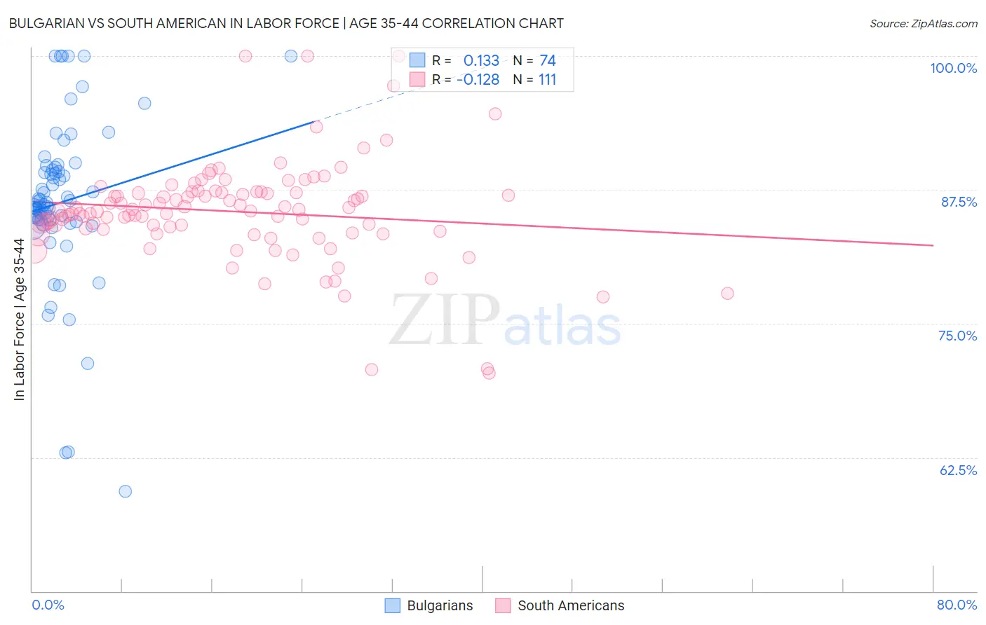 Bulgarian vs South American In Labor Force | Age 35-44