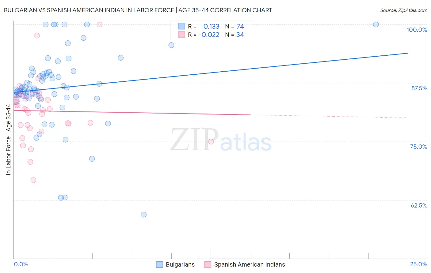 Bulgarian vs Spanish American Indian In Labor Force | Age 35-44