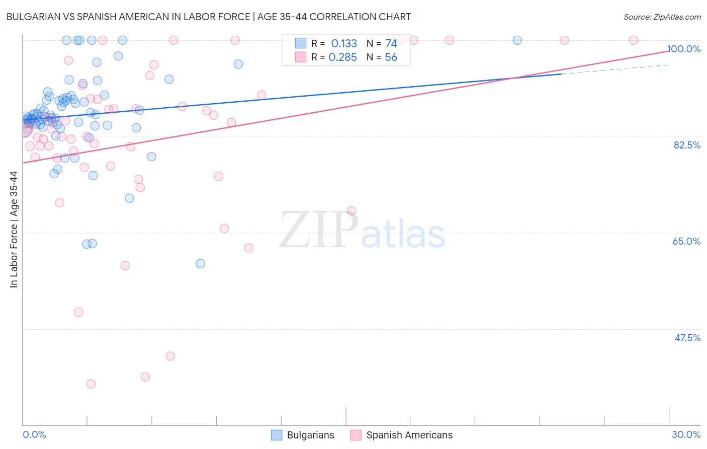 Bulgarian vs Spanish American In Labor Force | Age 35-44