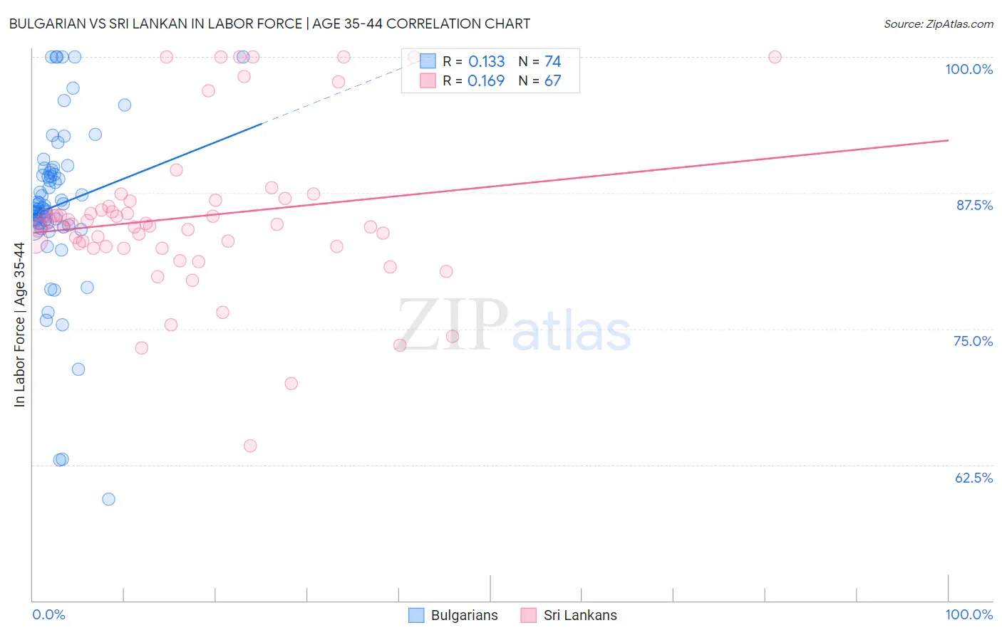 Bulgarian vs Sri Lankan In Labor Force | Age 35-44