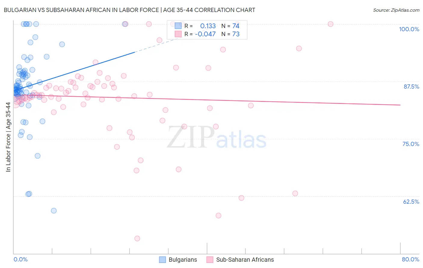 Bulgarian vs Subsaharan African In Labor Force | Age 35-44