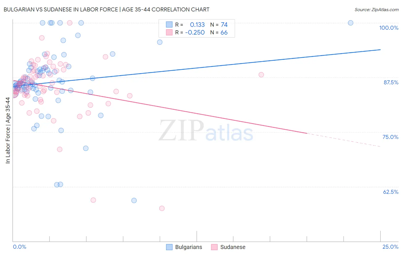 Bulgarian vs Sudanese In Labor Force | Age 35-44