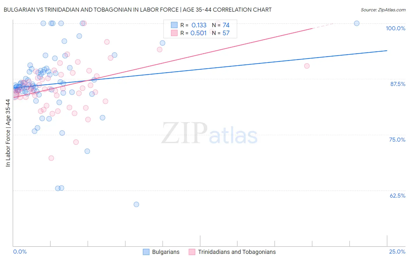 Bulgarian vs Trinidadian and Tobagonian In Labor Force | Age 35-44