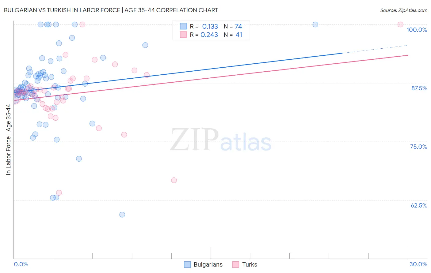 Bulgarian vs Turkish In Labor Force | Age 35-44