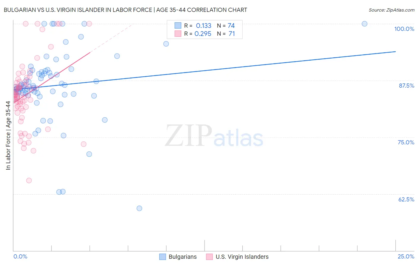 Bulgarian vs U.S. Virgin Islander In Labor Force | Age 35-44