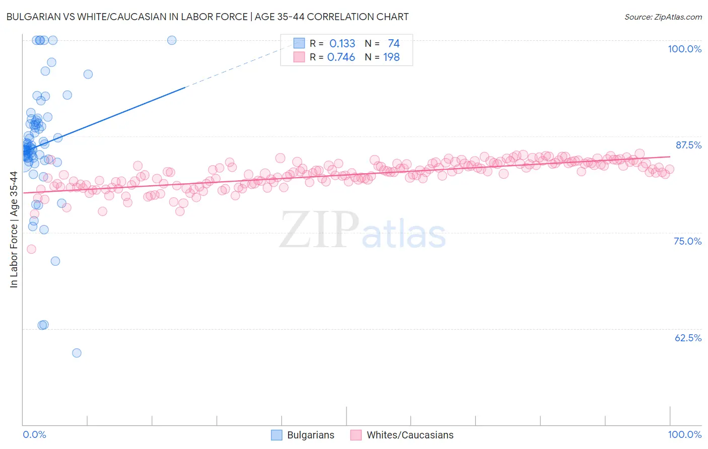 Bulgarian vs White/Caucasian In Labor Force | Age 35-44