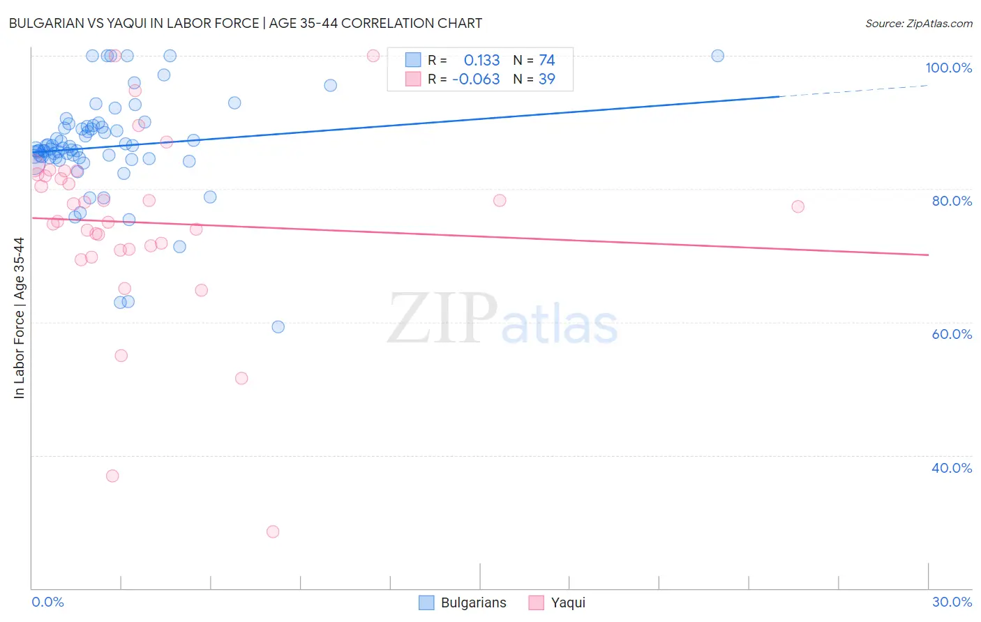 Bulgarian vs Yaqui In Labor Force | Age 35-44