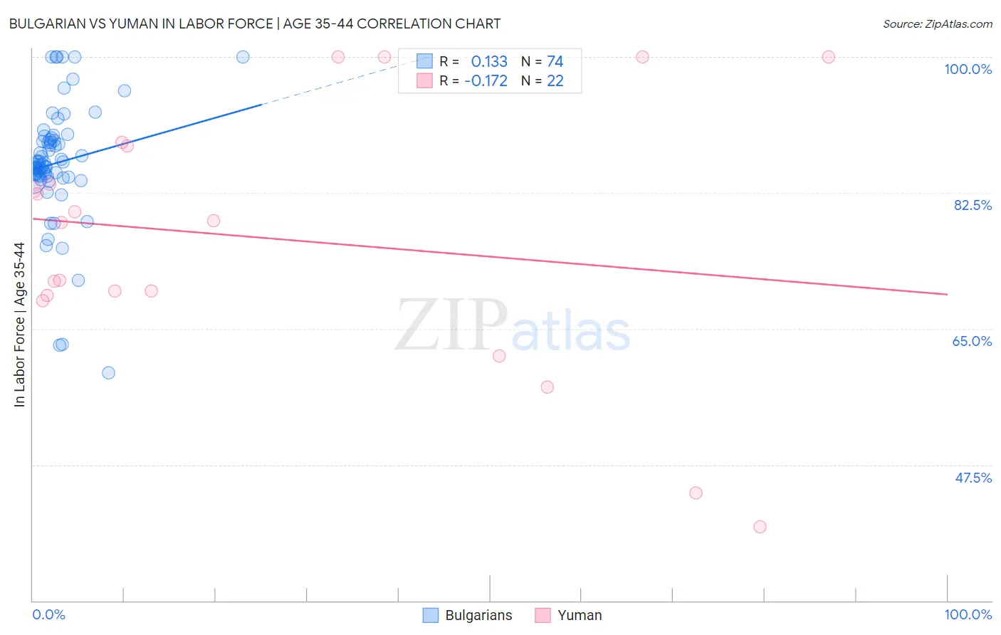 Bulgarian vs Yuman In Labor Force | Age 35-44