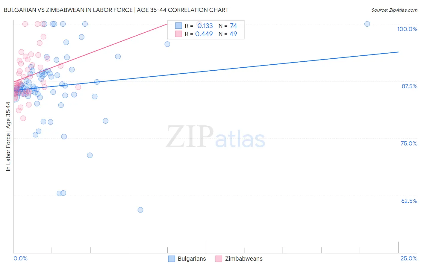 Bulgarian vs Zimbabwean In Labor Force | Age 35-44