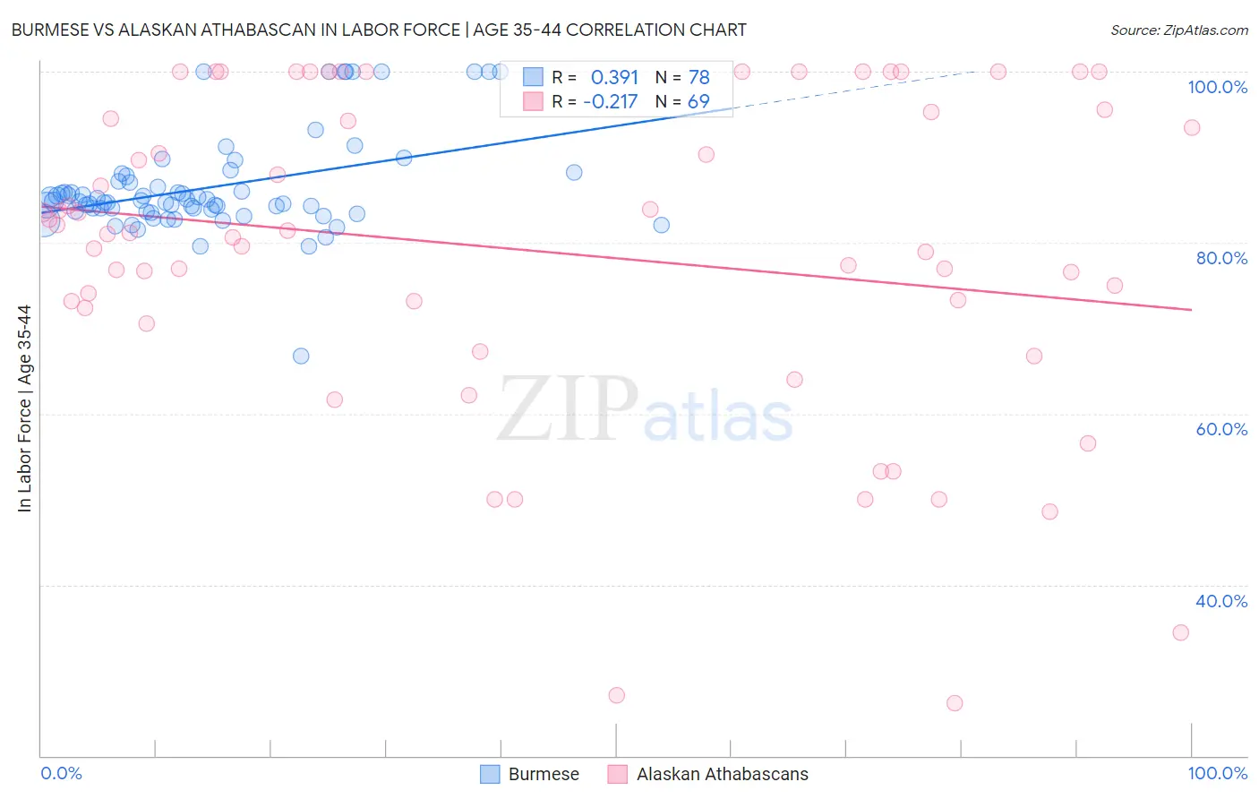 Burmese vs Alaskan Athabascan In Labor Force | Age 35-44