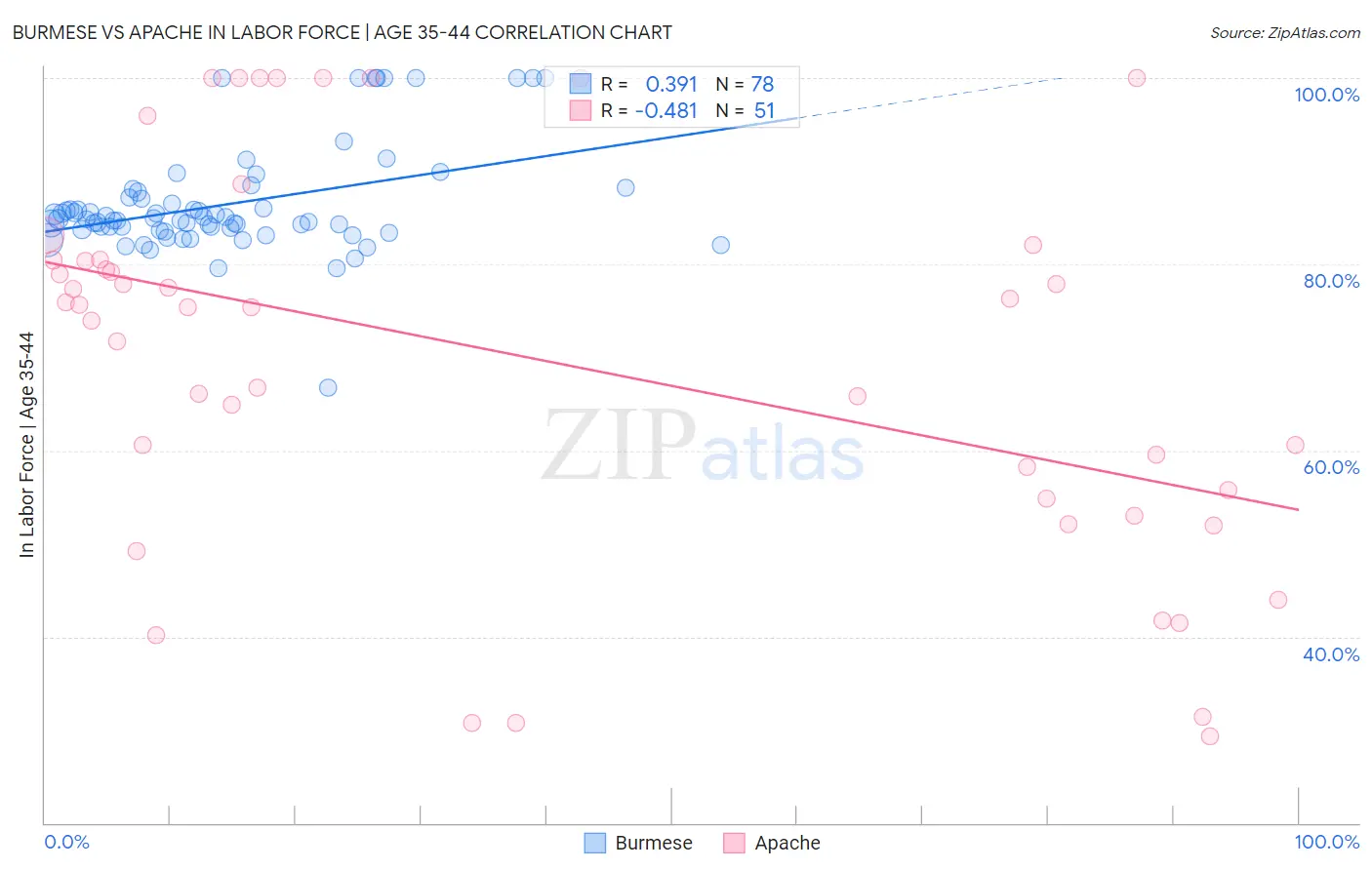 Burmese vs Apache In Labor Force | Age 35-44